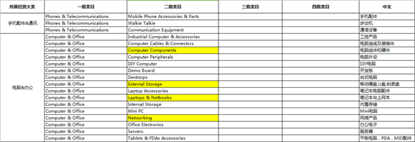 全球速賣通3C及汽摩配件行業(yè)商標化啟動 技術研發(fā)合規(guī)重塑競爭格局
