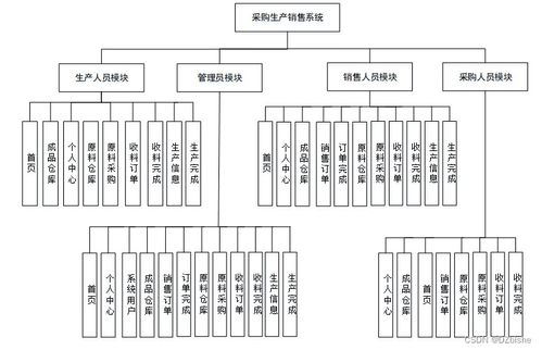 基于Spring Boot的采購生產銷售一體化系統設計與實現——計算機畢業設計案例解析（附源碼53568）