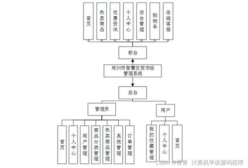 Java計算機畢業設計 鄭州市智慧農貿市場管理系統——程序、論文與部署的計算機系統服務實踐