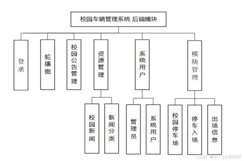 計算機畢業設計必看必學 95887 校園車輛管理系統,原創定制程序, java php python 小程序 文案全套 畢設成品等