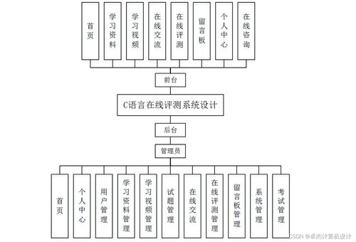 計算機畢設ssmc語言在線評測系統設計n9yvk9 獨有 附源碼